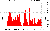 Solar PV/Inverter Performance Total PV Panel Power Output