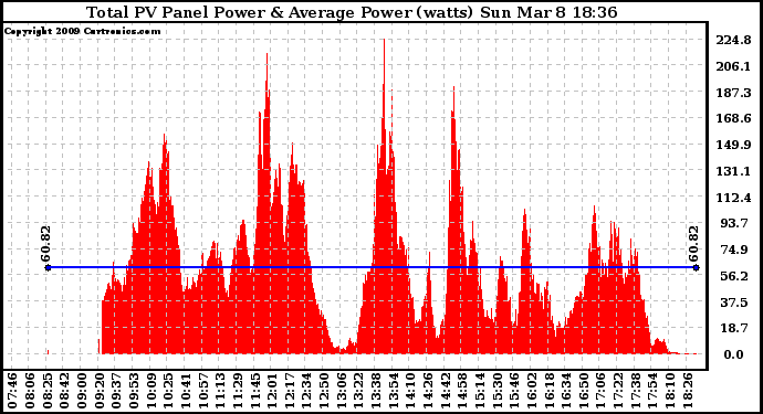 Solar PV/Inverter Performance Total PV Panel Power Output