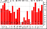 Solar PV/Inverter Performance Weekly Solar Energy Production