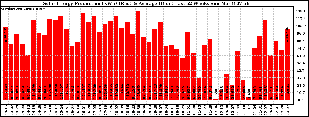 Solar PV/Inverter Performance Weekly Solar Energy Production Last 52 Weeks