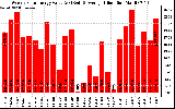 Solar PV/Inverter Performance Weekly Solar Energy Production Value