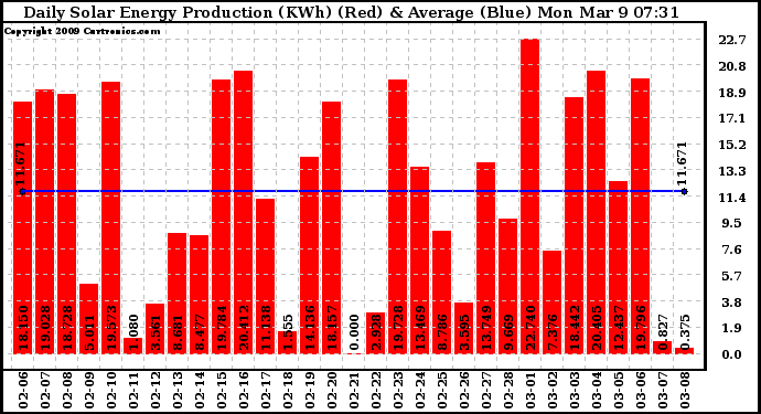 Solar PV/Inverter Performance Daily Solar Energy Production