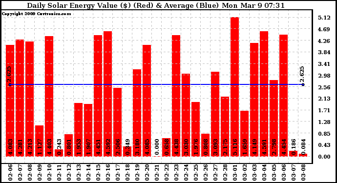 Solar PV/Inverter Performance Daily Solar Energy Production Value