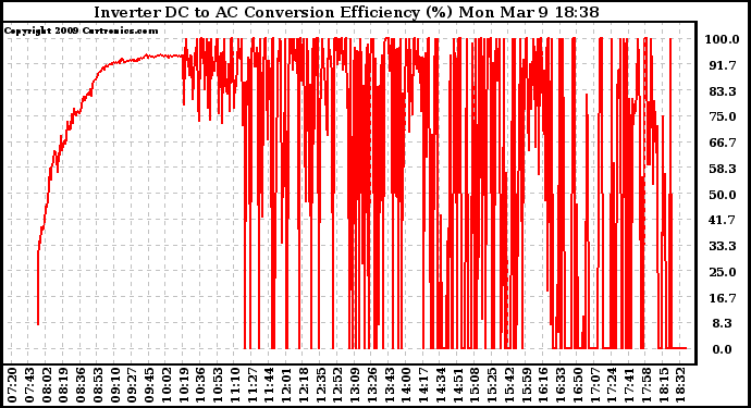 Solar PV/Inverter Performance Inverter DC to AC Conversion Efficiency