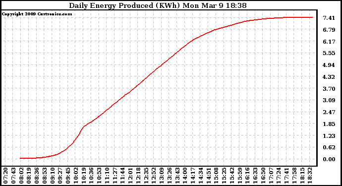 Solar PV/Inverter Performance Daily Energy Production