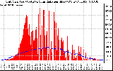 Solar PV/Inverter Performance Grid Power & Solar Radiation