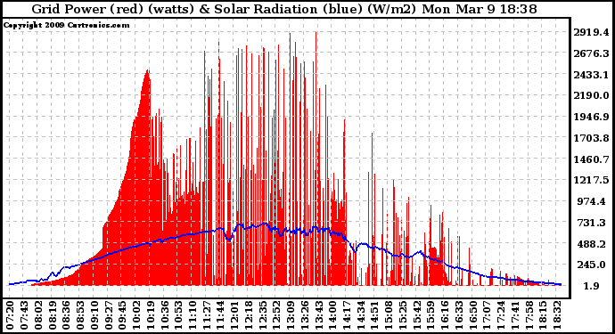 Solar PV/Inverter Performance Grid Power & Solar Radiation