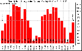 Solar PV/Inverter Performance Monthly Solar Energy Value Average Per Day ($)