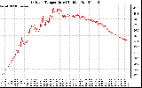 Solar PV/Inverter Performance Outdoor Temperature