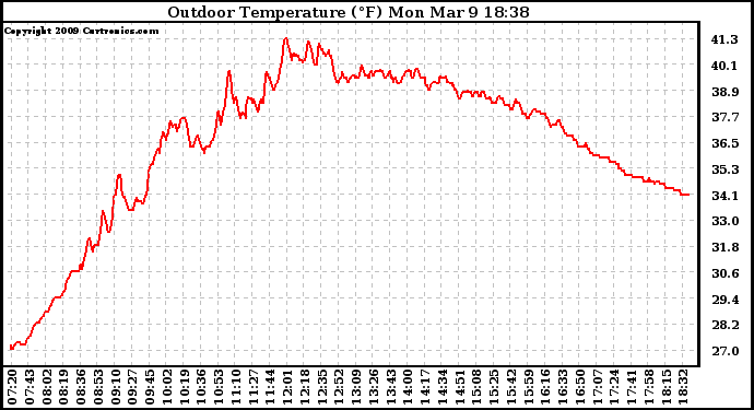 Solar PV/Inverter Performance Outdoor Temperature