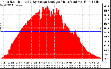 Solar PV/Inverter Performance Solar Radiation & Day Average per Minute