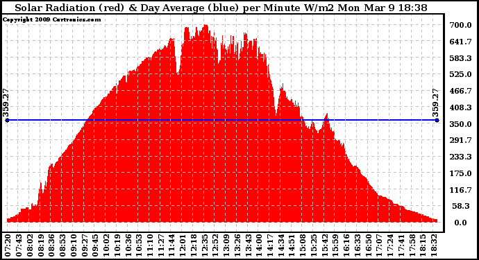 Solar PV/Inverter Performance Solar Radiation & Day Average per Minute