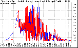 Solar PV/Inverter Performance Photovoltaic Panel Current Output