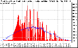 Solar PV/Inverter Performance West Array Power Output & Solar Radiation