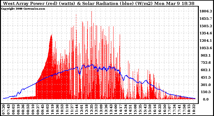 Solar PV/Inverter Performance West Array Power Output & Solar Radiation