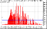 Solar PV/Inverter Performance West Array Actual & Average Power Output