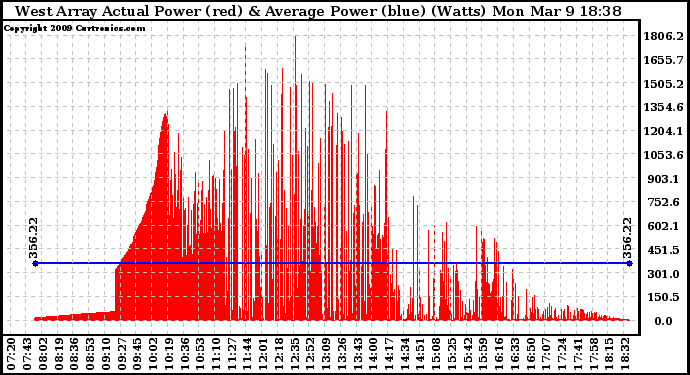 Solar PV/Inverter Performance West Array Actual & Average Power Output