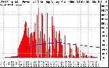 Solar PV/Inverter Performance West Array Actual & Running Average Power Output