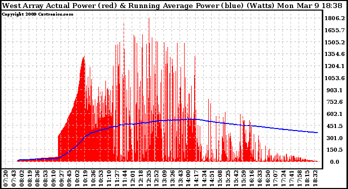 Solar PV/Inverter Performance West Array Actual & Running Average Power Output