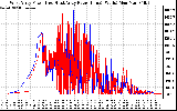 Solar PV/Inverter Performance Photovoltaic Panel Power Output