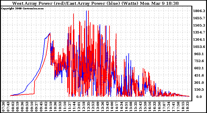 Solar PV/Inverter Performance Photovoltaic Panel Power Output