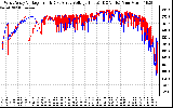 Solar PV/Inverter Performance Photovoltaic Panel Voltage Output