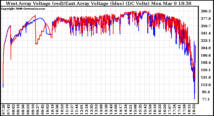 Solar PV/Inverter Performance Photovoltaic Panel Voltage Output