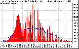 Solar PV/Inverter Performance East Array Power Output & Solar Radiation