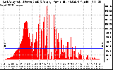 Solar PV/Inverter Performance East Array Actual & Average Power Output