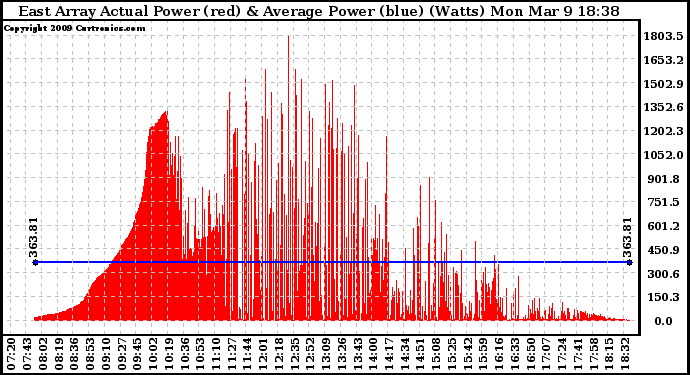 Solar PV/Inverter Performance East Array Actual & Average Power Output