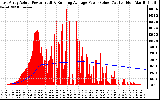 Solar PV/Inverter Performance East Array Actual & Running Average Power Output