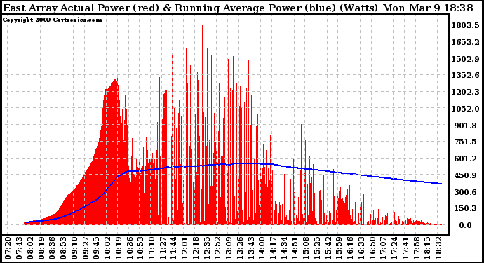 Solar PV/Inverter Performance East Array Actual & Running Average Power Output