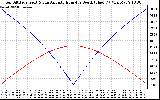 Solar PV/Inverter Performance Sun Altitude Angle & Azimuth Angle