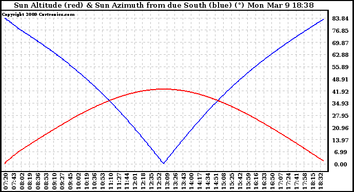 Solar PV/Inverter Performance Sun Altitude Angle & Azimuth Angle