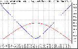 Solar PV/Inverter Performance Sun Altitude Angle & Sun Incidence Angle on PV Panels