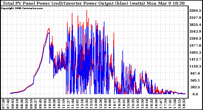 Solar PV/Inverter Performance PV Panel Power Output & Inverter Power Output