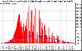 Solar PV/Inverter Performance Total PV Panel Power Output & Solar Radiation