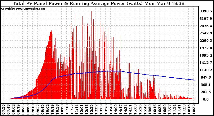 Solar PV/Inverter Performance Total PV Panel & Running Average Power Output