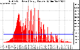 Solar PV/Inverter Performance Total PV Panel Power Output