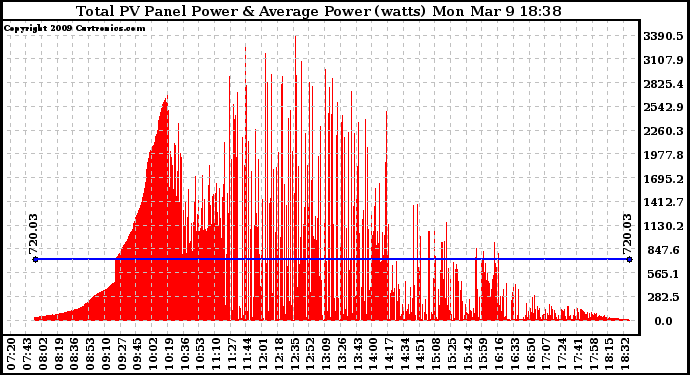 Solar PV/Inverter Performance Total PV Panel Power Output