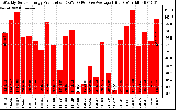 Solar PV/Inverter Performance Weekly Solar Energy Production