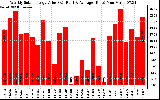 Milwaukee Solar Powered Home WeeklyProductionValue