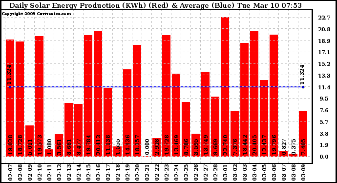 Solar PV/Inverter Performance Daily Solar Energy Production