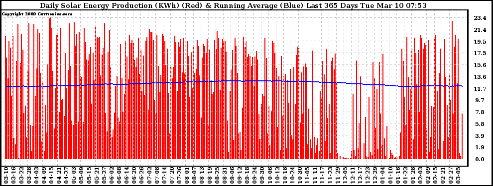 Solar PV/Inverter Performance Daily Solar Energy Production Running Average Last 365 Days