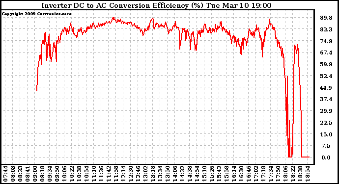 Solar PV/Inverter Performance Inverter DC to AC Conversion Efficiency