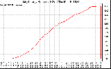 Solar PV/Inverter Performance Daily Energy Production