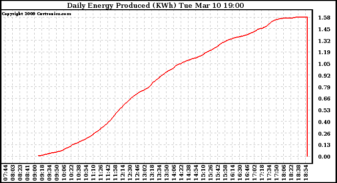 Solar PV/Inverter Performance Daily Energy Production