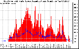 Solar PV/Inverter Performance Grid Power & Solar Radiation