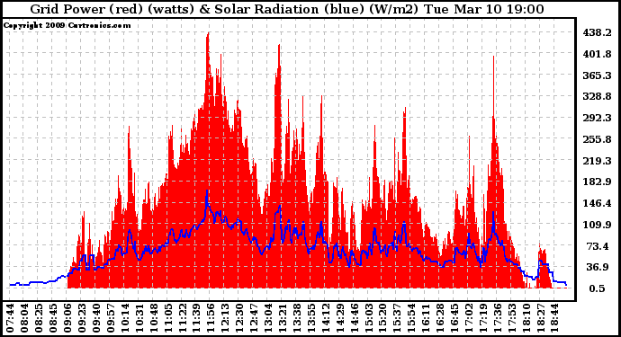 Solar PV/Inverter Performance Grid Power & Solar Radiation