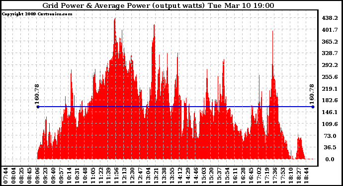 Solar PV/Inverter Performance Inverter Power Output